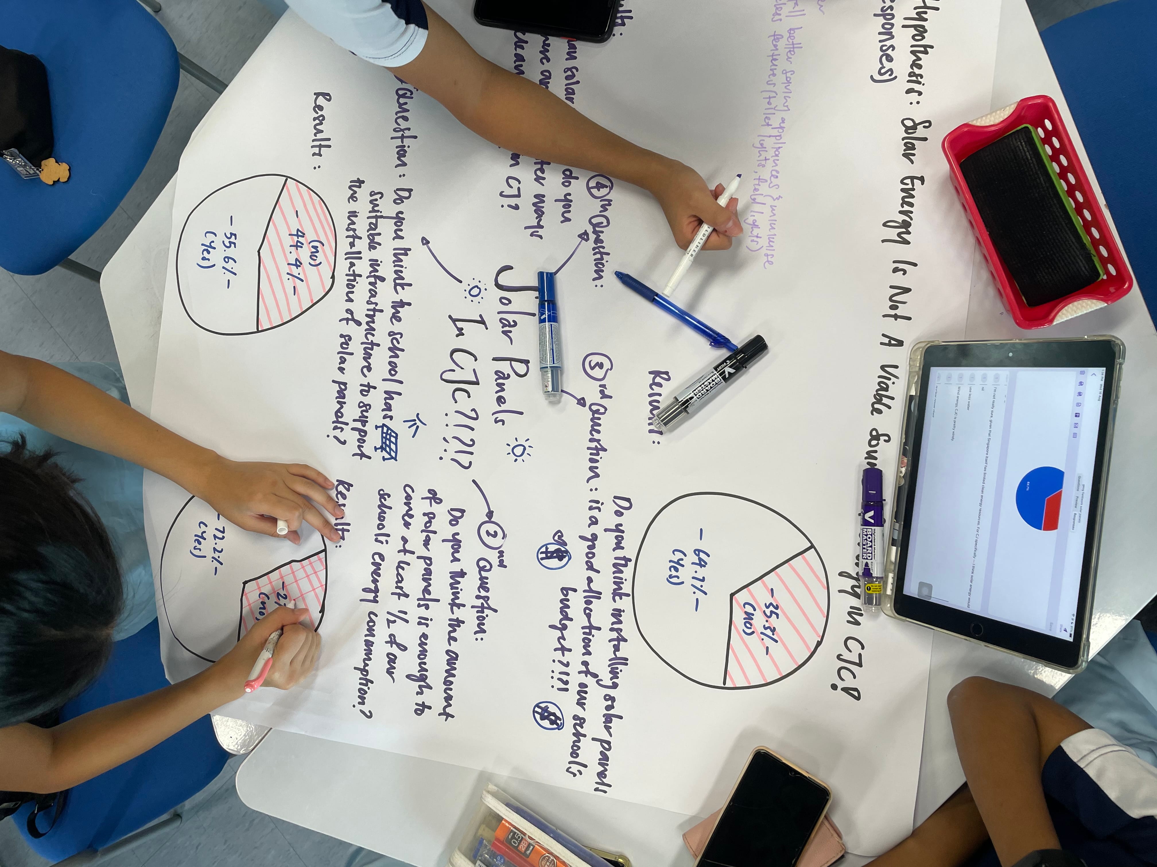 Students work on a large poster about solar panels in CJC, with hand-drawn pie charts and survey questions.